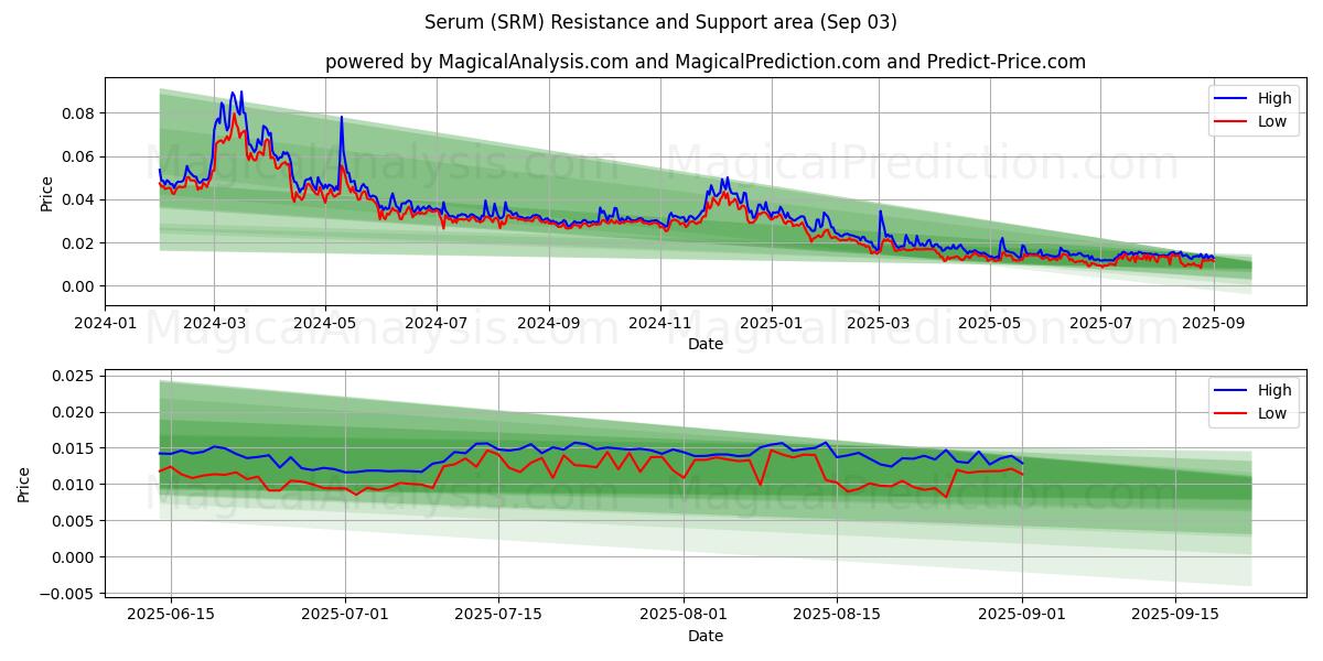  Serum (SRM) Support and Resistance area (01 Sep) 