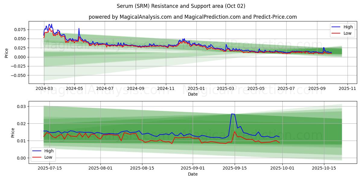  Siero (SRM) Support and Resistance area (01 Oct) 
