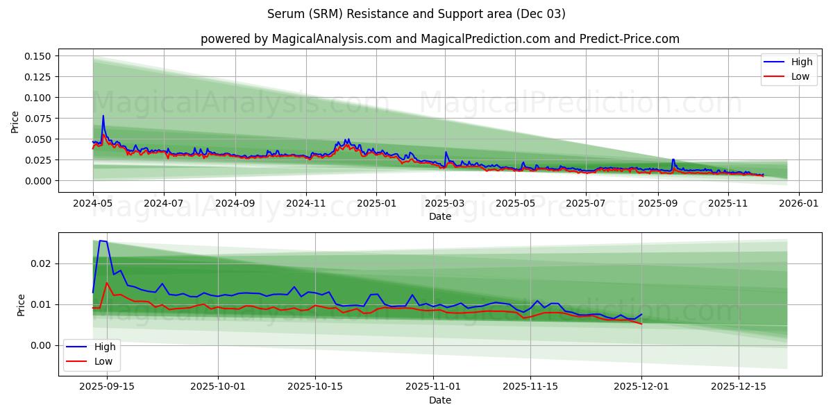  сыворотка (SRM) Support and Resistance area (02 Dec) 