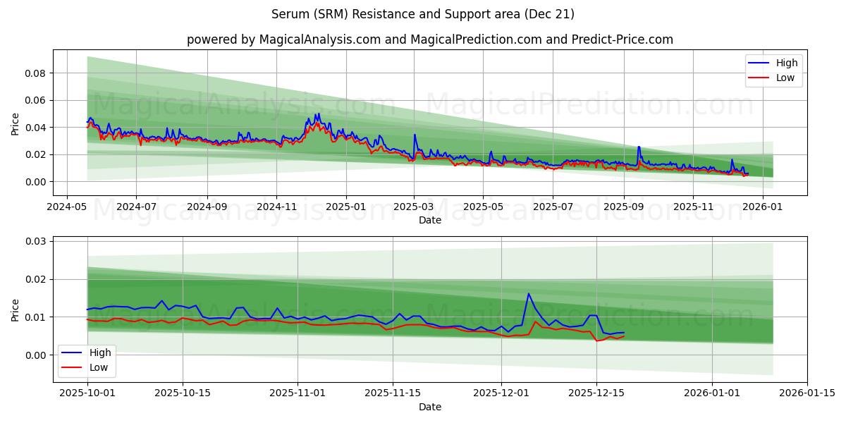 血清 (SRM) Support and Resistance area (20 Dec) 