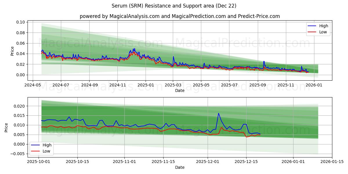  혈청 (SRM) Support and Resistance area (21 Dec) 
