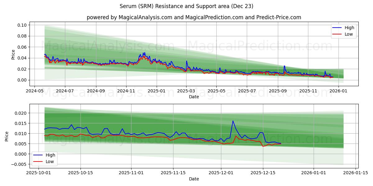  Seerumi (SRM) Support and Resistance area (22 Dec) 