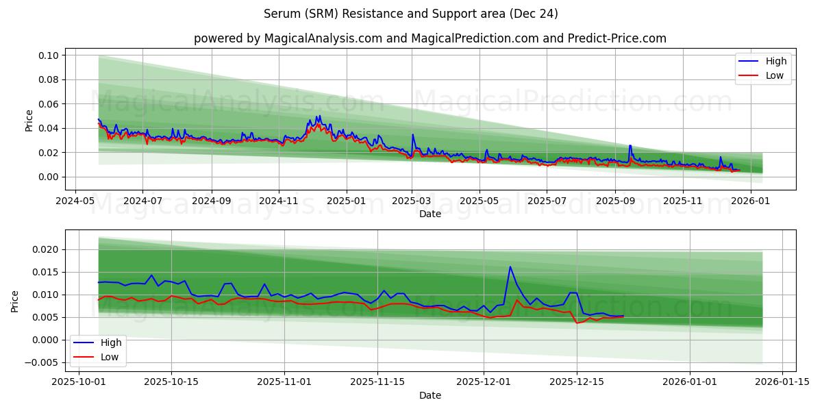  Serum (SRM) Support and Resistance area (23 Dec) 