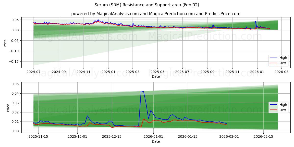  سرم (SRM) Support and Resistance area (01 Feb) 