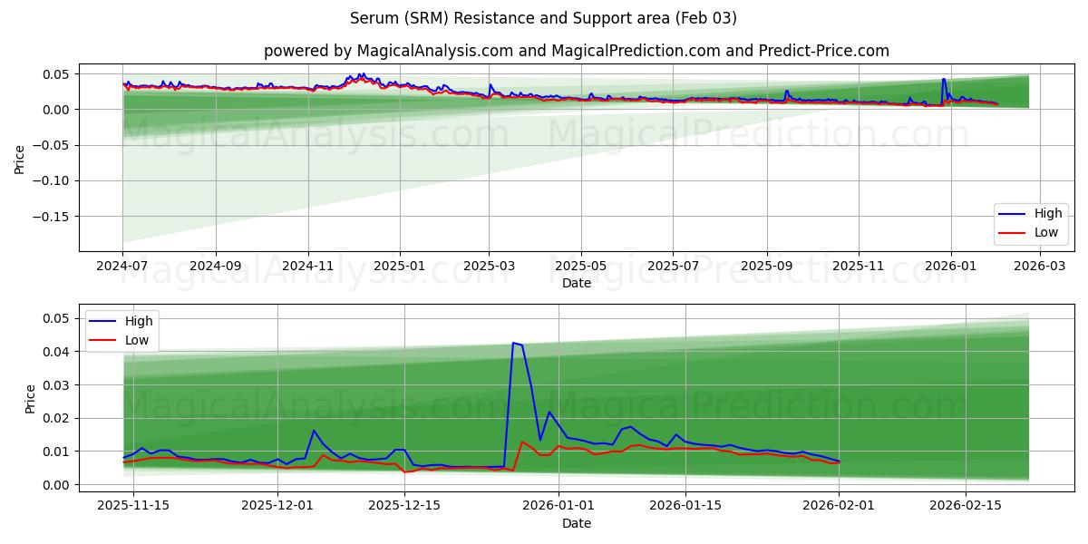  Serum (SRM) Support and Resistance area (02 Feb) 