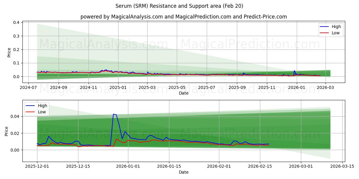  血清 (SRM) Support and Resistance area (19 Feb) 