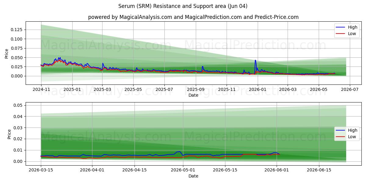  سرم (SRM) Support and Resistance area (03 Jun) 