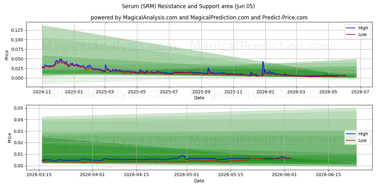  Serum (SRM) Support and Resistance area (04 Jun) 