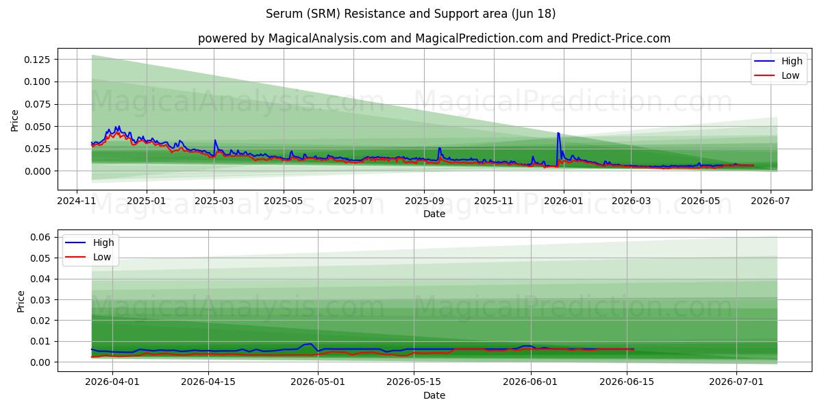  血清 (SRM) Support and Resistance area (10 Jun) 
