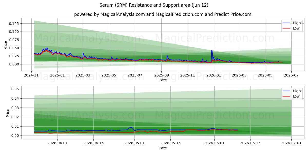  Siero (SRM) Support and Resistance area (11 Jun) 