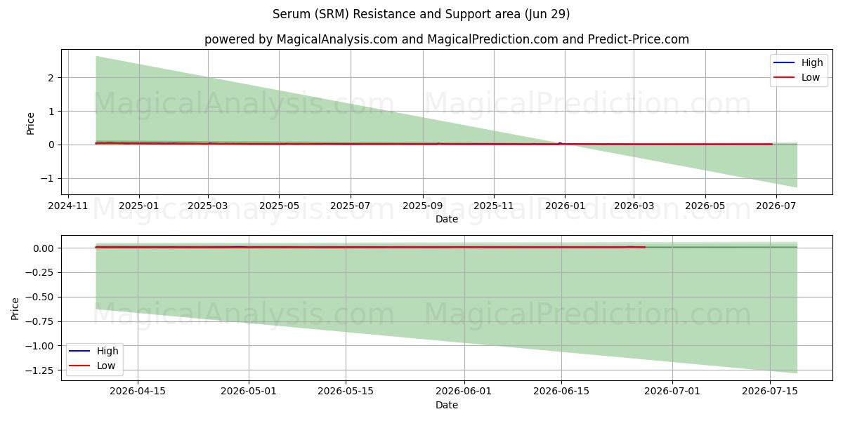  سرم (SRM) Support and Resistance area (28 Jun) 