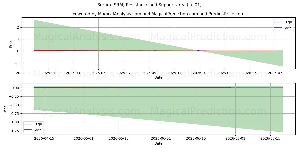  血清 (SRM) Support and Resistance area (30 Jun) 
