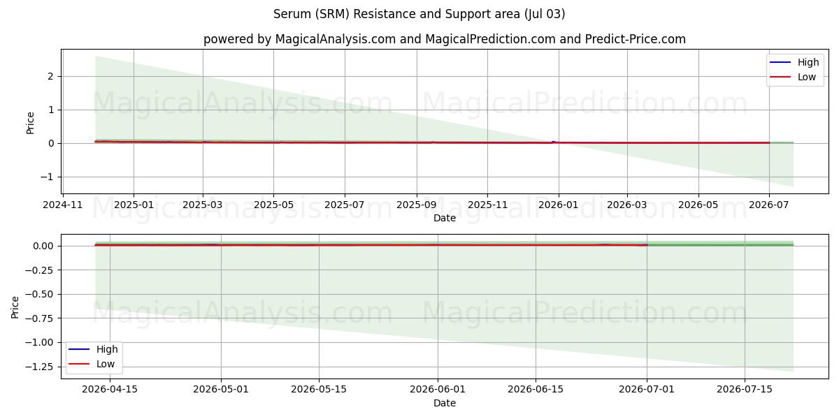  Siero (SRM) Support and Resistance area (02 Jul) 
