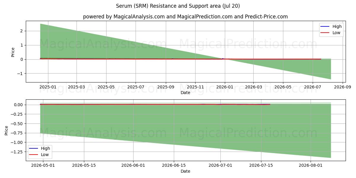  Serum (SRM) Support and Resistance area (18 Jul) 
