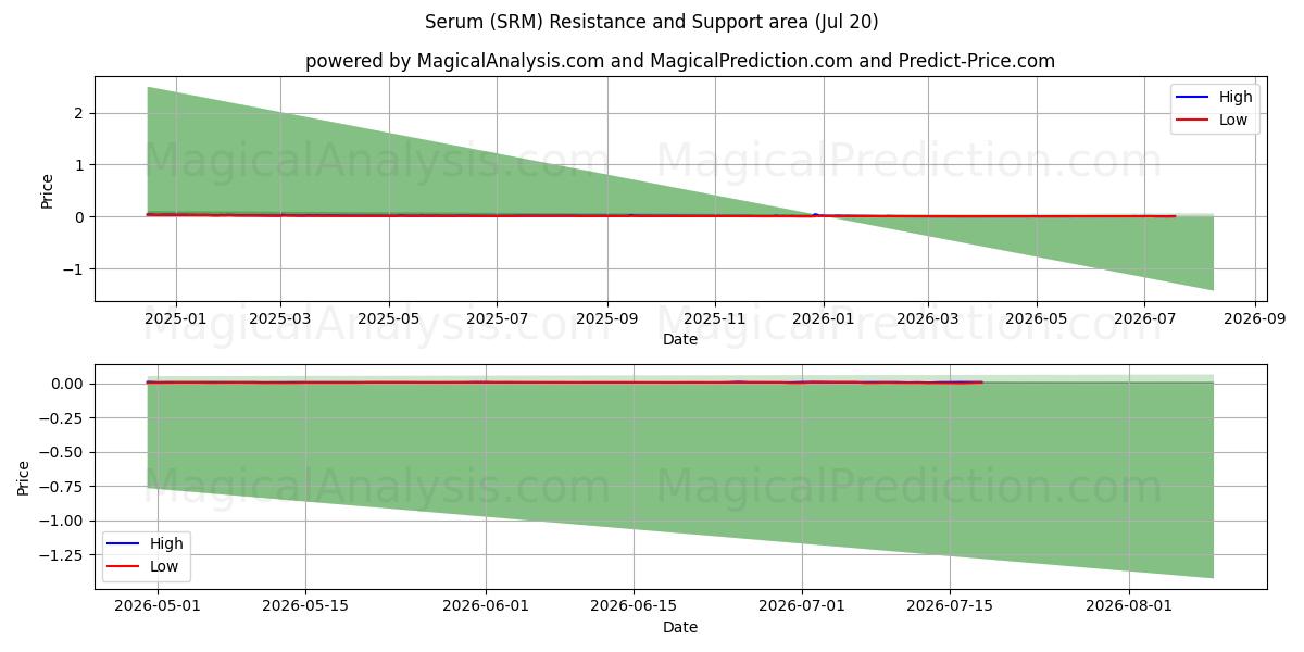 Sérum (SRM) Support and Resistance area (19 Jul) 