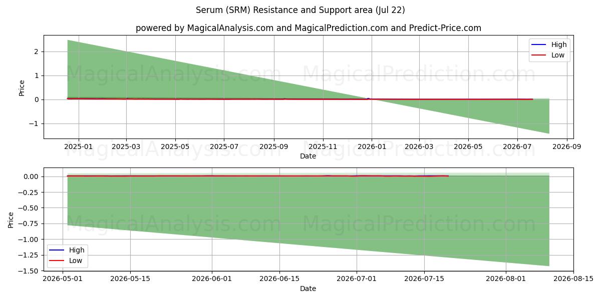 血清 (SRM) Support and Resistance area (21 Jul) 