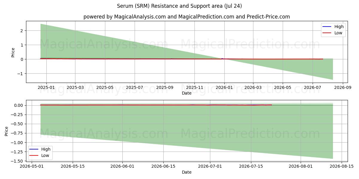  血清 (SRM) Support and Resistance area (23 Jul) 