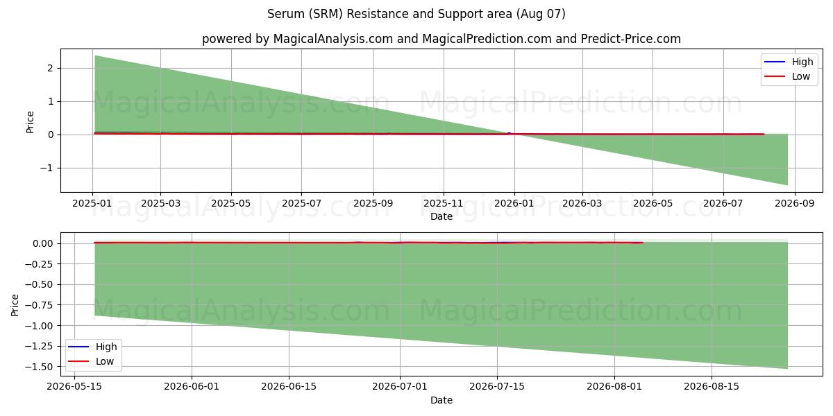  Serum (SRM) Support and Resistance area (06 Aug) 