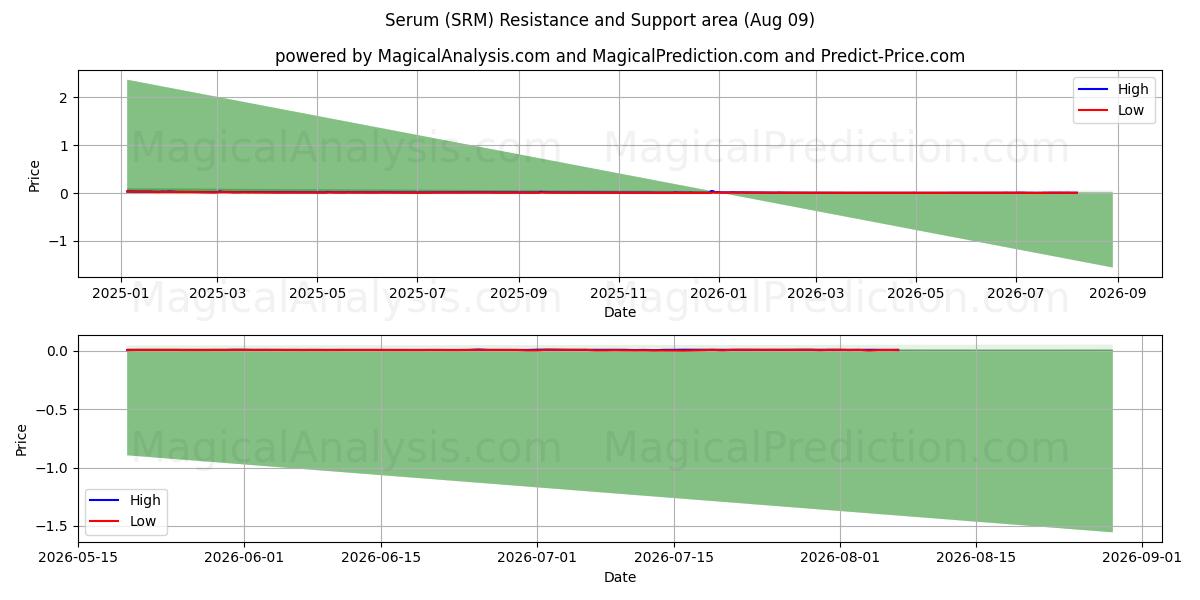  Serum (SRM) Support and Resistance area (08 Aug) 