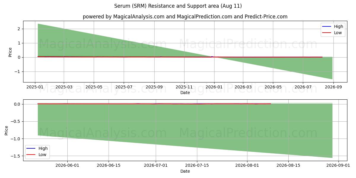  مصل (SRM) Support and Resistance area (10 Aug) 