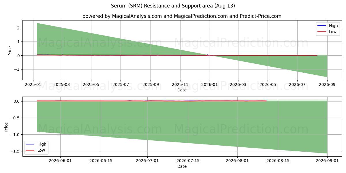  सीरम (SRM) Support and Resistance area (11 Aug) 