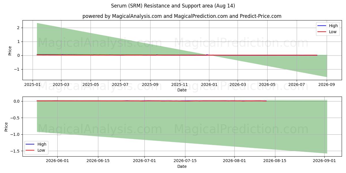  Suero (SRM) Support and Resistance area (13 Aug) 