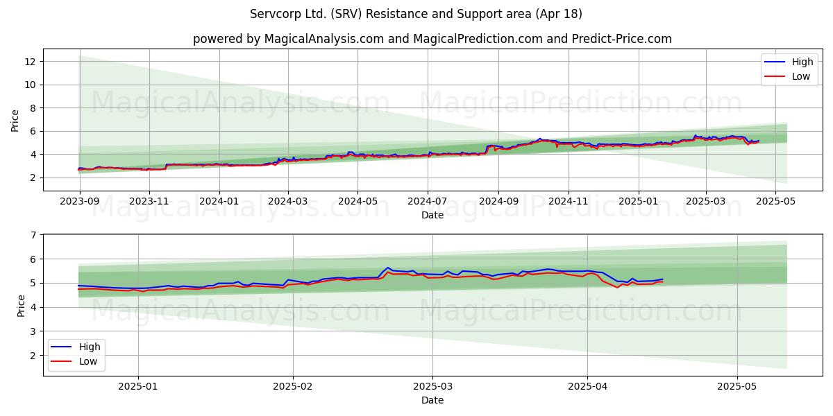  Servcorp Ltd. (SRV) Support and Resistance area (18 Apr) 