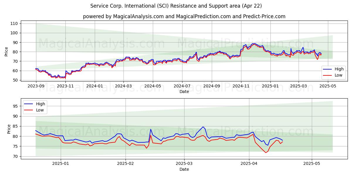  Service Corp. International (SCI) Support and Resistance area (22 Apr) 
