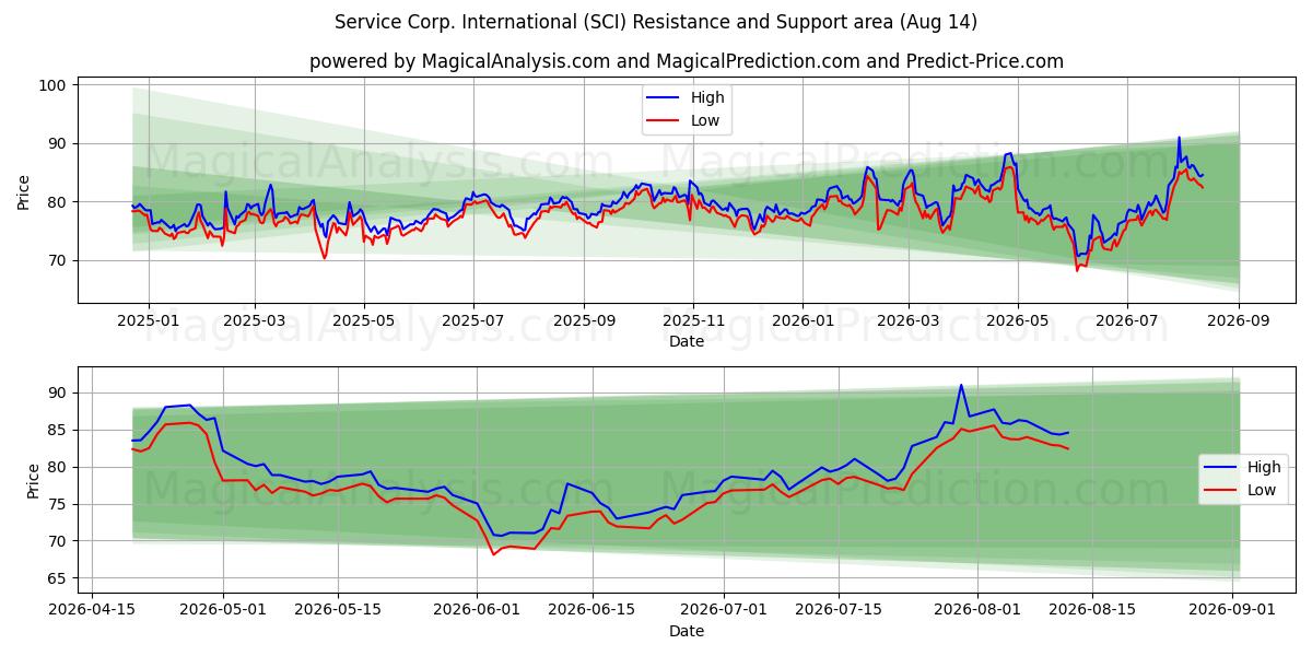  Service Corp. International (SCI) Support and Resistance area (13 Aug) 