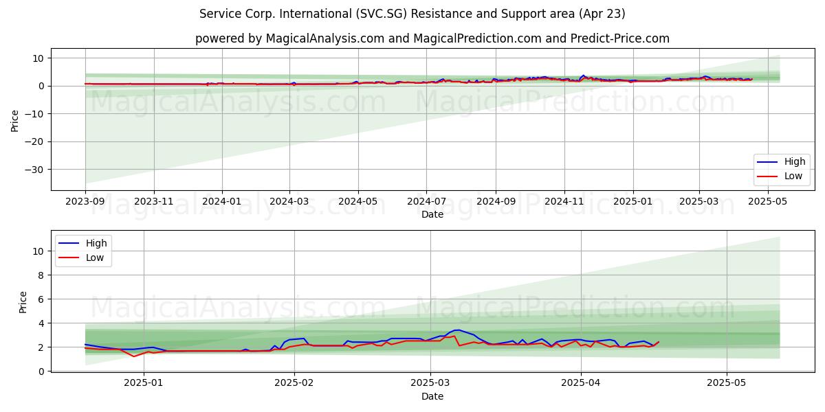  Service Corp. International (SVC.SG) Support and Resistance area (23 Apr) 