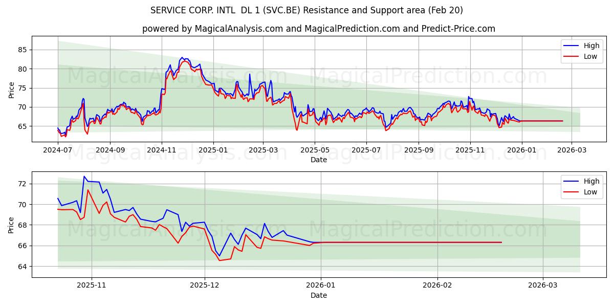  SERVICE CORP. INTL  DL 1 (SVC.BE) Support and Resistance area (19 Feb) 