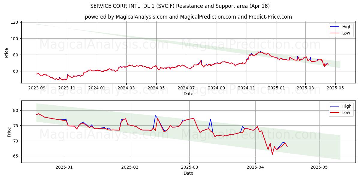  SERVICE CORP. INTL  DL 1 (SVC.F) Support and Resistance area (18 Apr) 