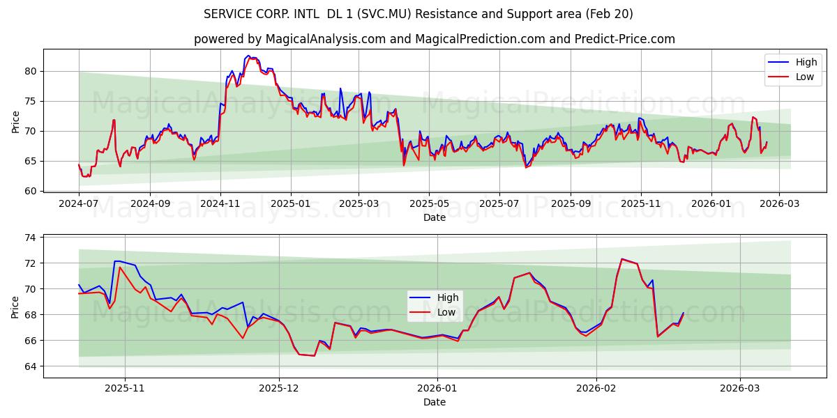  SERVICE CORP. INTL  DL 1 (SVC.MU) Support and Resistance area (19 Feb) 
