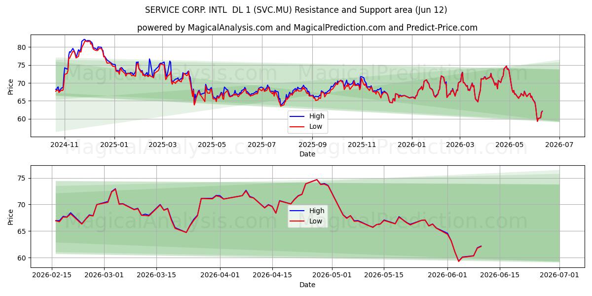  SERVICE CORP. INTL  DL 1 (SVC.MU) Support and Resistance area (11 Jun) 