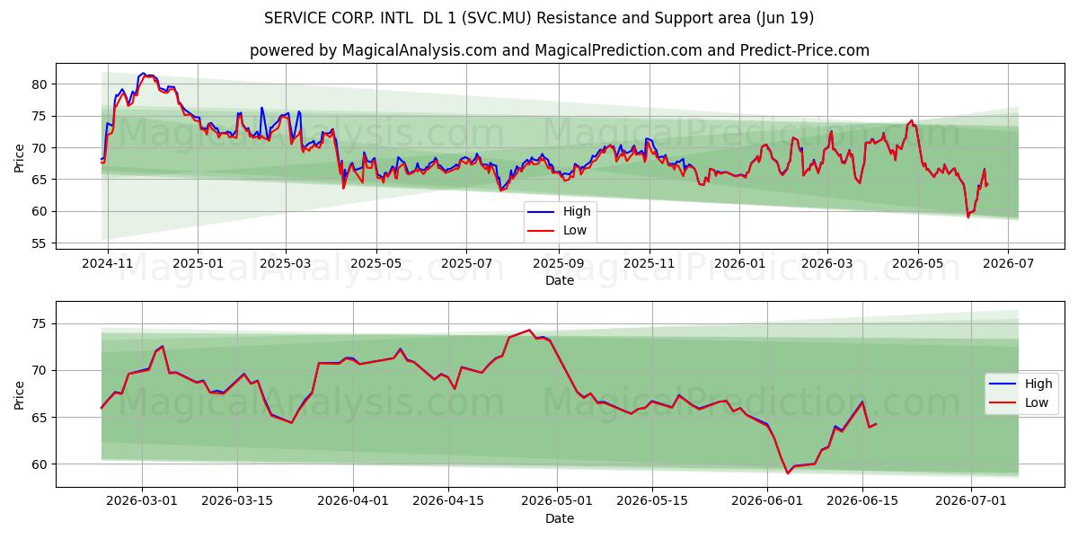  SERVICE CORP. INTL  DL 1 (SVC.MU) Support and Resistance area (18 Jun) 
