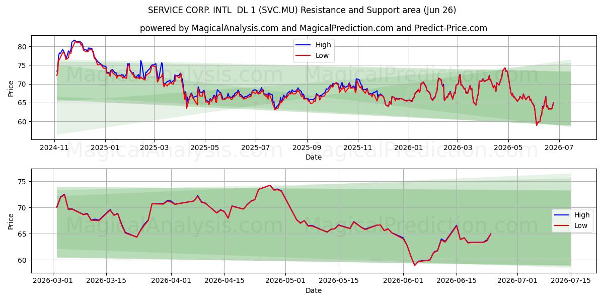  SERVICE CORP. INTL  DL 1 (SVC.MU) Support and Resistance area (25 Jun) 