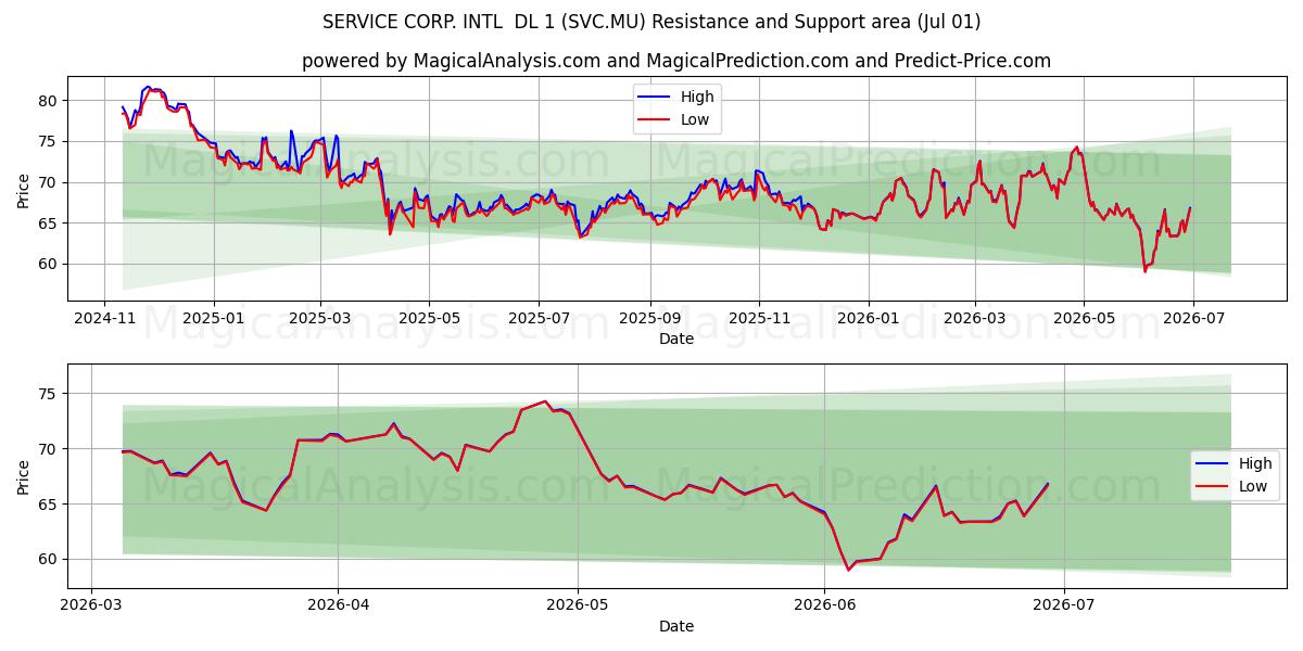  SERVICE CORP. INTL  DL 1 (SVC.MU) Support and Resistance area (30 Jun) 