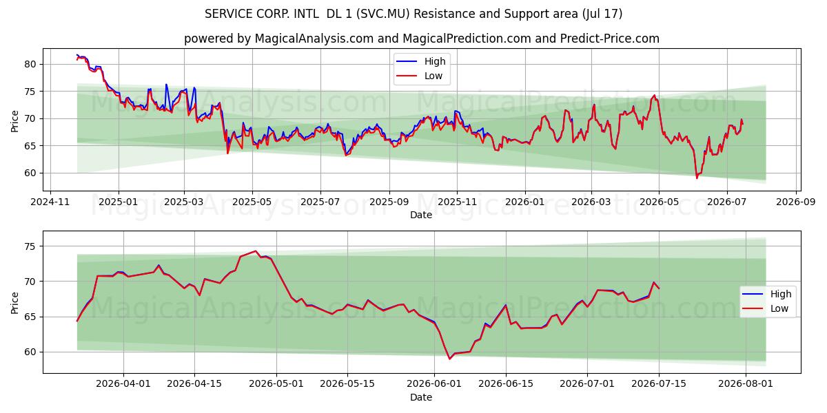  SERVICE CORP. INTL  DL 1 (SVC.MU) Support and Resistance area (16 Jul) 
