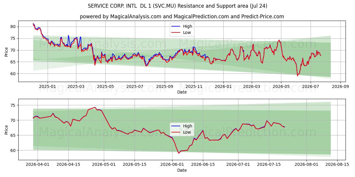  SERVICE CORP. INTL  DL 1 (SVC.MU) Support and Resistance area (23 Jul) 