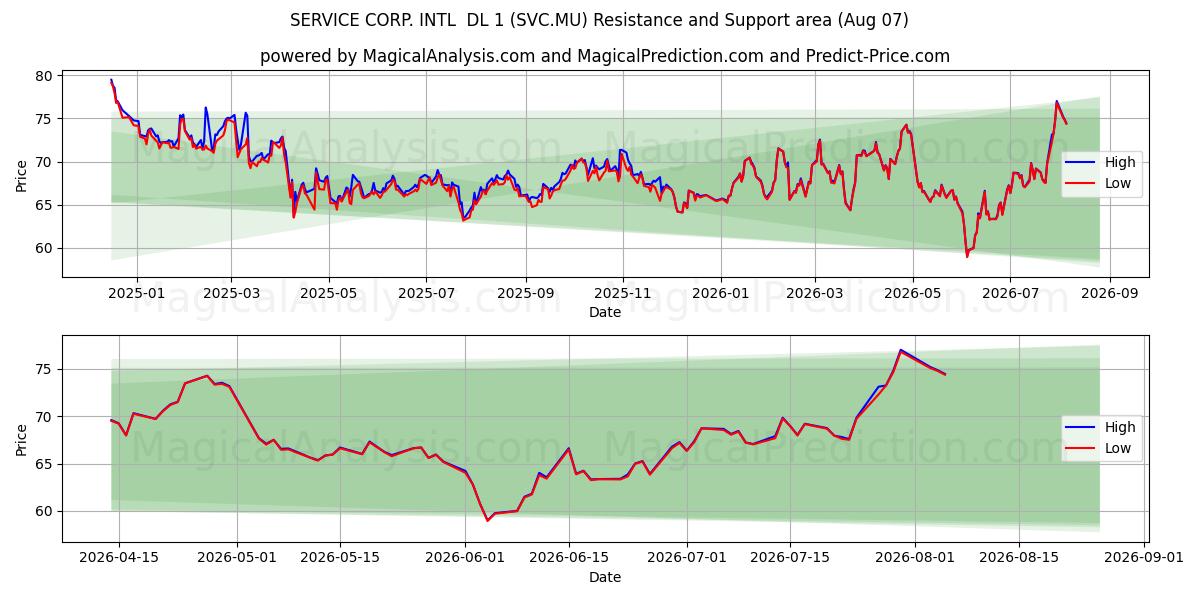 SERVICE CORP. INTL  DL 1 (SVC.MU) Support and Resistance area (06 Aug) 