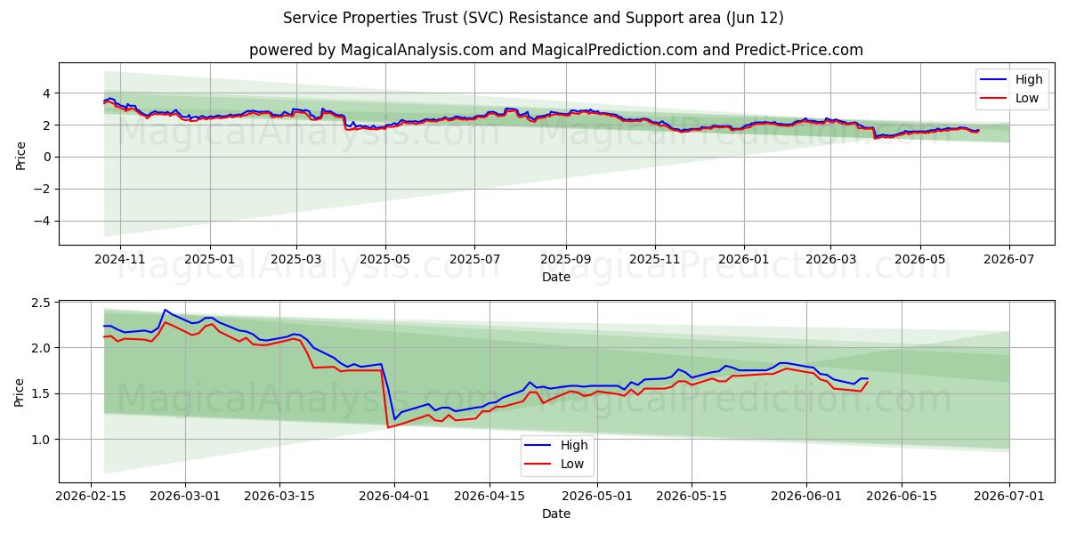  Service Properties Trust (SVC) Support and Resistance area (28 May) 