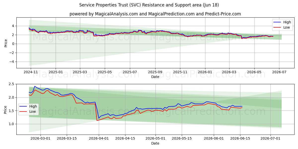 Service Properties Trust (SVC) Support and Resistance area (17 Jun) 