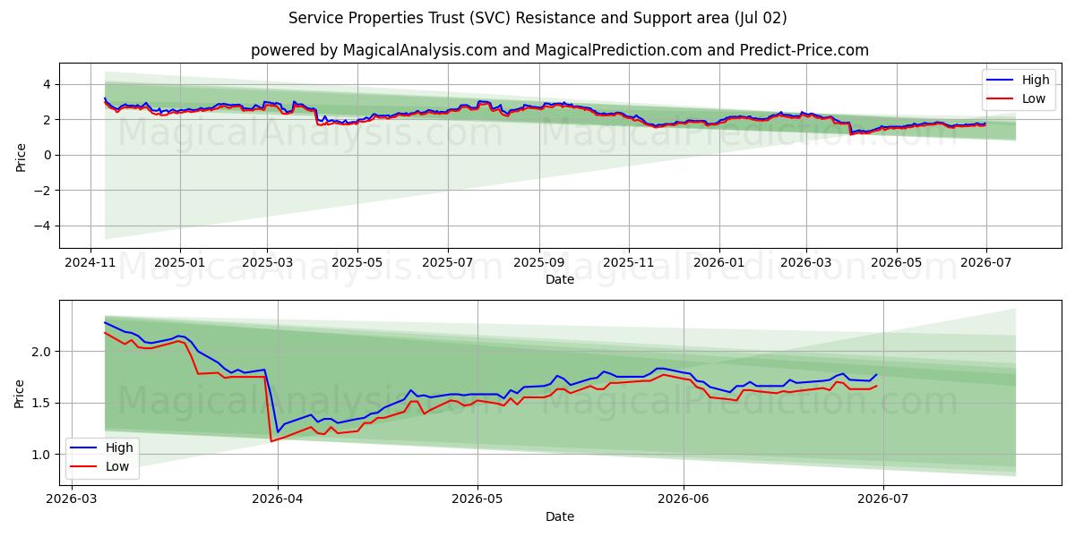  Service Properties Trust (SVC) Support and Resistance area (01 Jul) 