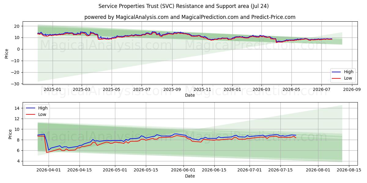  Service Properties Trust (SVC) Support and Resistance area (23 Jul) 