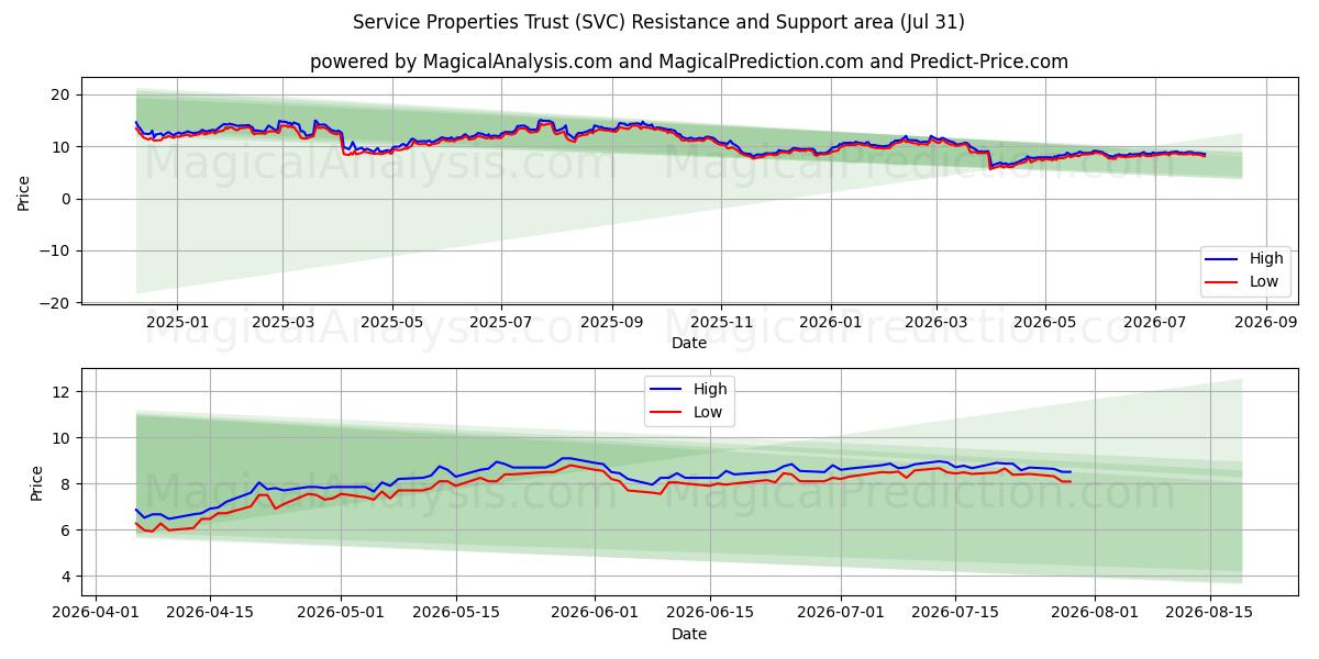  Service Properties Trust (SVC) Support and Resistance area (30 Jul) 