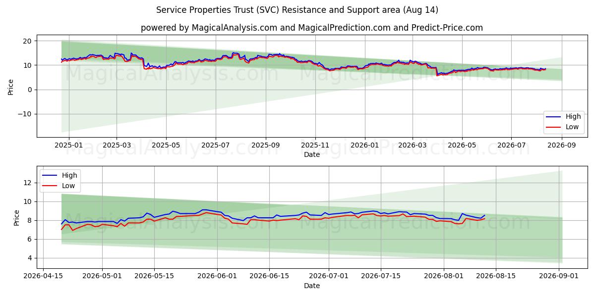  Service Properties Trust (SVC) Support and Resistance area (13 Aug) 