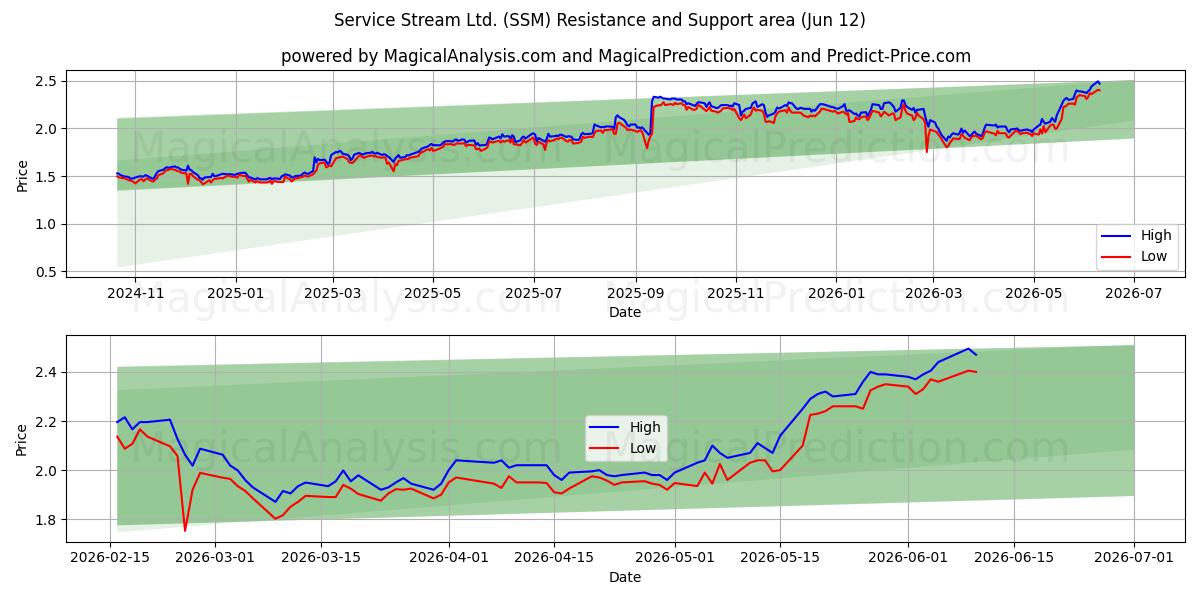  Service Stream Ltd. (SSM) Support and Resistance area (11 Jun) 