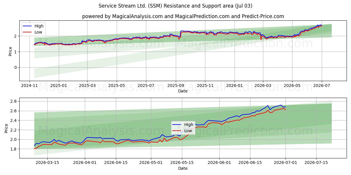  Service Stream Ltd. (SSM) Support and Resistance area (02 Jul) 
