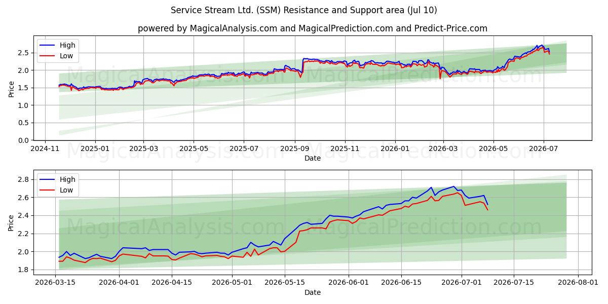  Service Stream Ltd. (SSM) Support and Resistance area (09 Jul) 