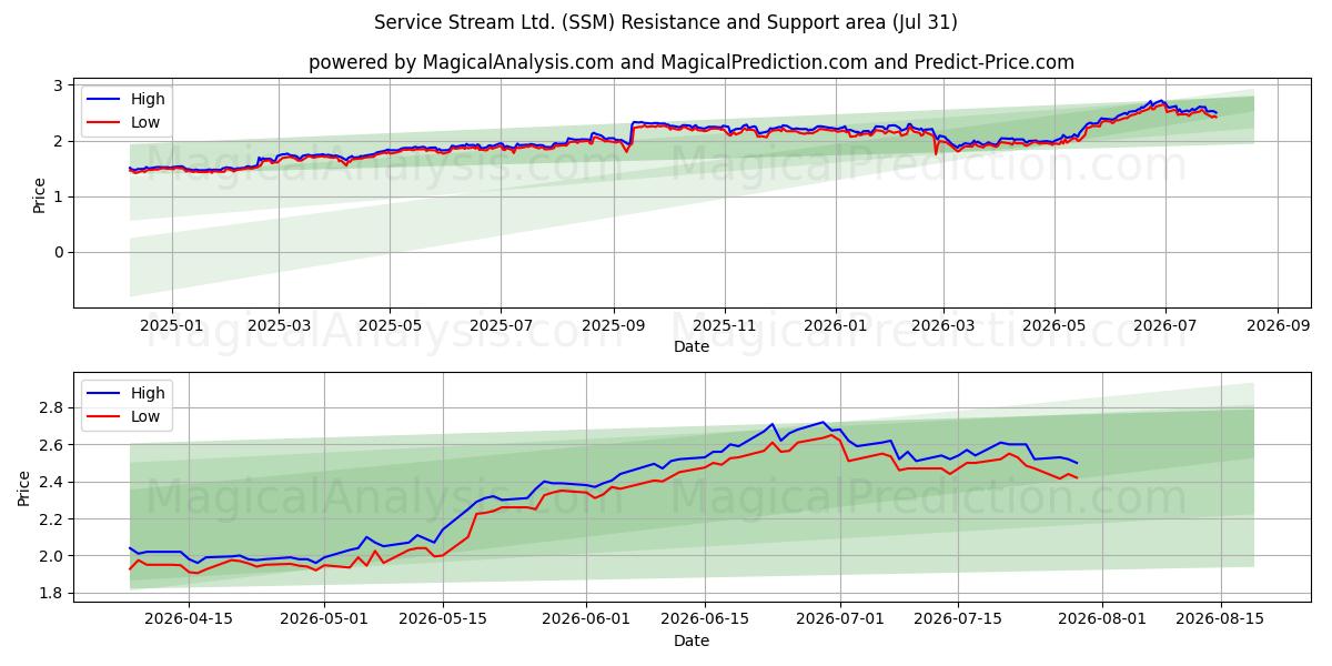  Service Stream Ltd. (SSM) Support and Resistance area (30 Jul) 